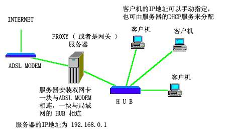 浅析ADSL在局域网中的共享上网配置